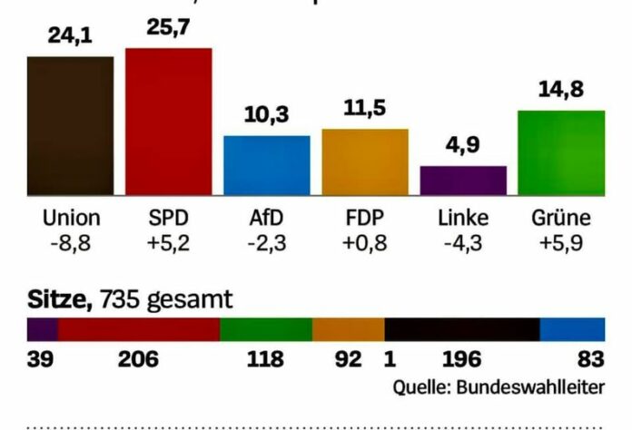 Rezultatet jozyrtare të zgjedhjeve në Gjermani